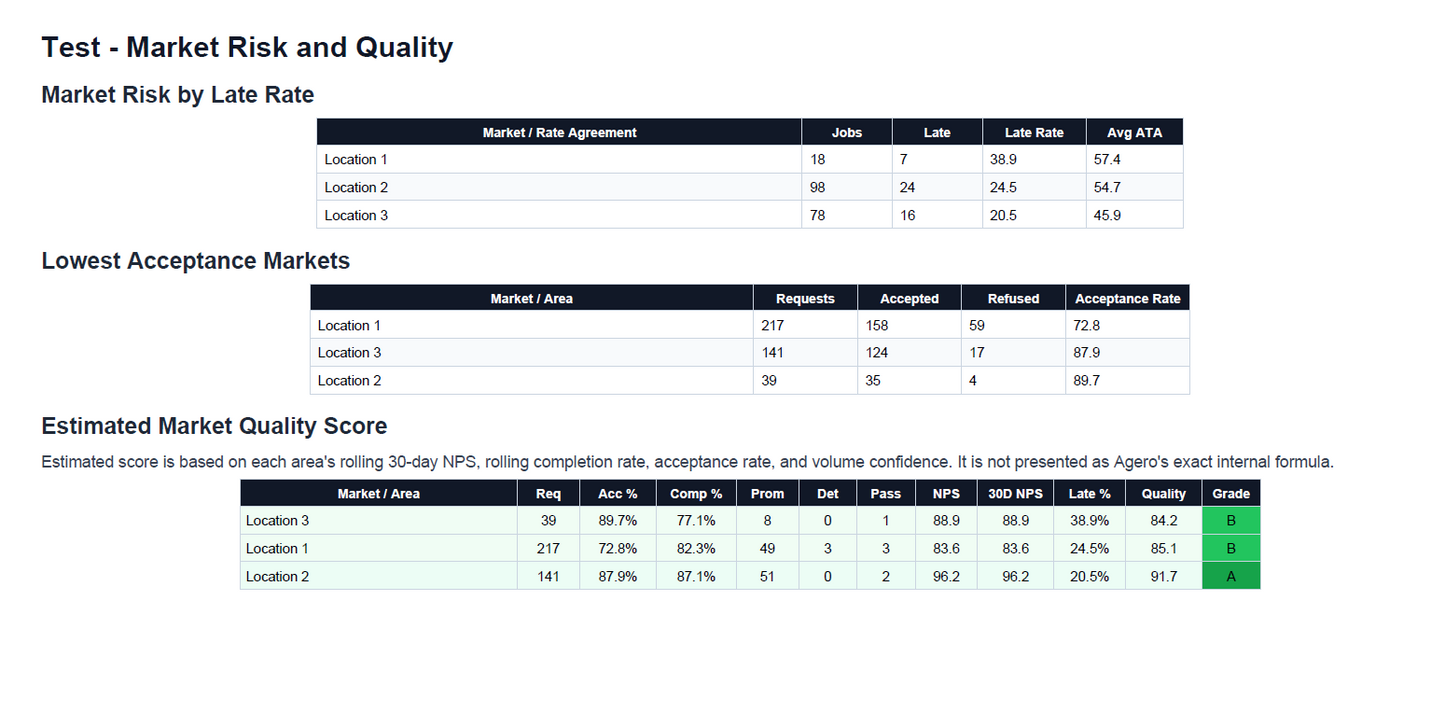 Agero Data Analysis